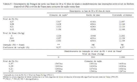 Desempenho, composição da cama, das tíbias, do fígado e das excretas de frangos de corte alimentados com rações contendo fitase e baixos níveis de fósforo - Image 6