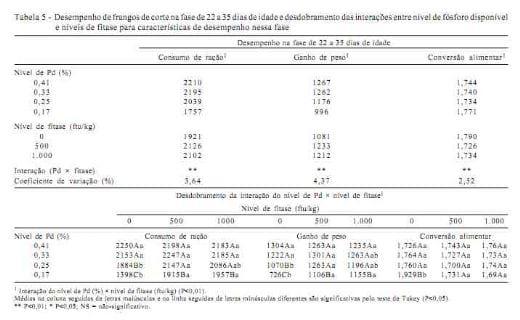 Desempenho, composição da cama, das tíbias, do fígado e das excretas de frangos de corte alimentados com rações contendo fitase e baixos níveis de fósforo - Image 5