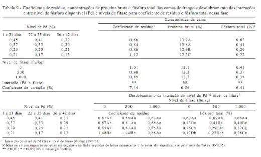 Desempenho, composição da cama, das tíbias, do fígado e das excretas de frangos de corte alimentados com rações contendo fitase e baixos níveis de fósforo - Image 9