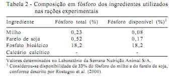 Desempenho, composição da cama, das tíbias, do fígado e das excretas de frangos de corte alimentados com rações contendo fitase e baixos níveis de fósforo - Image 2