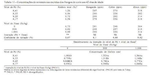 Desempenho, composição da cama, das tíbias, do fígado e das excretas de frangos de corte alimentados com rações contendo fitase e baixos níveis de fósforo - Image 11