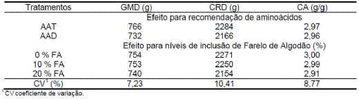 Farelo de algodão em dietas para suínos na fase de terminação formuladas com base em aminoácidos totais e digestíveis - Image 1