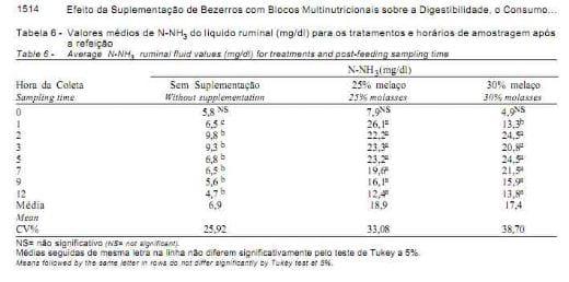 Efeito da suplementação de bezerros com blocos multinutricionais sobre a digestibilidade, o consumo e os parâmetros ruminais - Image 7