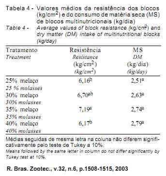 Efeito da suplementação de bezerros com blocos multinutricionais sobre a digestibilidade, o consumo e os parâmetros ruminais - Image 4