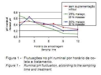 Efeito da suplementação de bezerros com blocos multinutricionais sobre a digestibilidade, o consumo e os parâmetros ruminais - Image 6