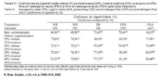 Efeito da suplementação de bezerros com blocos multinutricionais sobre a digestibilidade, o consumo e os parâmetros ruminais - Image 3