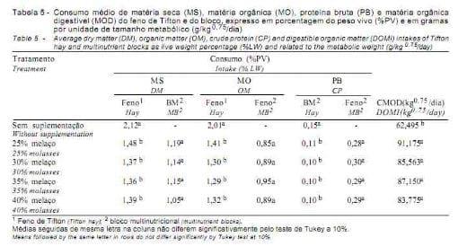 Efeito da suplementação de bezerros com blocos multinutricionais sobre a digestibilidade, o consumo e os parâmetros ruminais - Image 5