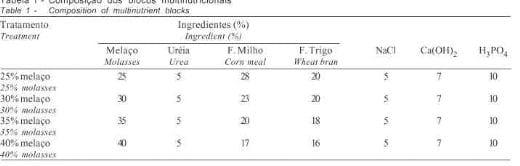 Efeito da suplementação de bezerros com blocos multinutricionais sobre a digestibilidade, o consumo e os parâmetros ruminais - Image 1