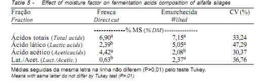 Silagem de Alfafa Colhida no Início do Florescimento e Submetida ao Emurchecimento e à Ação de Aditivos Biológicos - Image 5