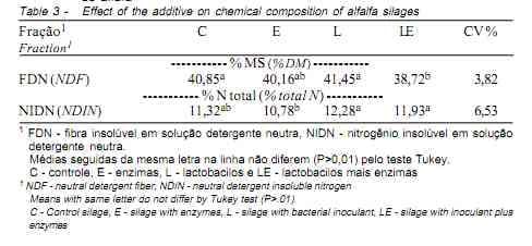 Silagem de Alfafa Colhida no Início do Florescimento e Submetida ao Emurchecimento e à Ação de Aditivos Biológicos - Image 3