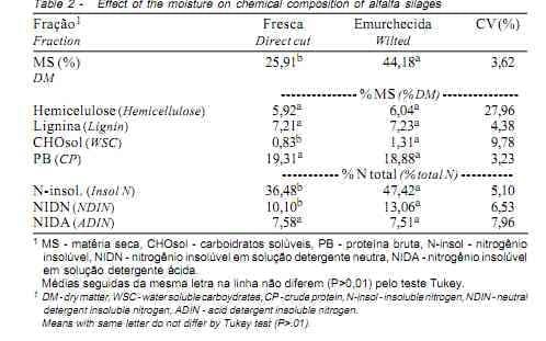 Silagem de Alfafa Colhida no Início do Florescimento e Submetida ao Emurchecimento e à Ação de Aditivos Biológicos - Image 2