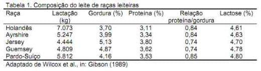 Nutrição da vaca em lactação e a qualidade do leite - Image 1