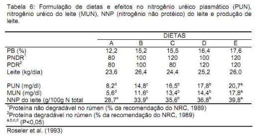 Nutrição da vaca em lactação e a qualidade do leite - Image 14