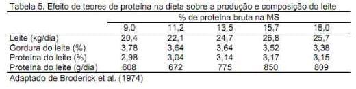 Nutrição da vaca em lactação e a qualidade do leite - Image 13
