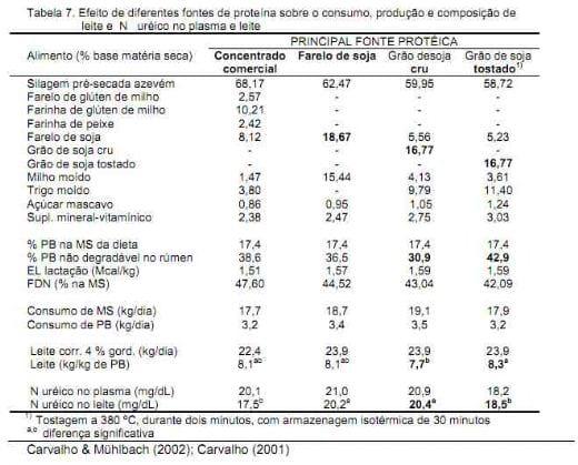 Nutrição da vaca em lactação e a qualidade do leite - Image 15