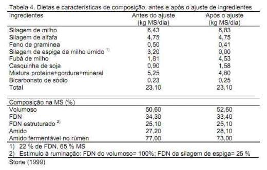 Nutrição da vaca em lactação e a qualidade do leite - Image 9