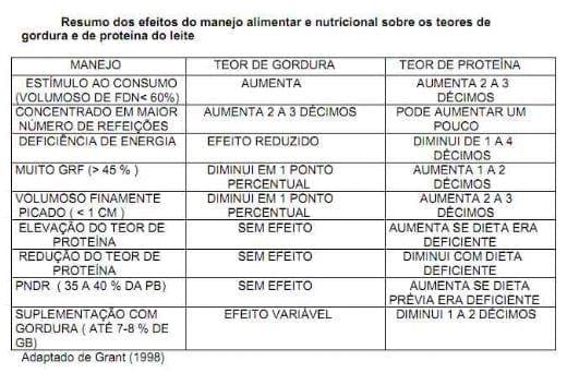 Nutrição da vaca em lactação e a qualidade do leite - Image 18