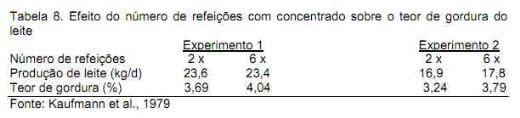 Nutrição da vaca em lactação e a qualidade do leite - Image 17