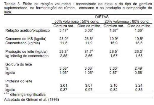 Nutrição da vaca em lactação e a qualidade do leite - Image 5