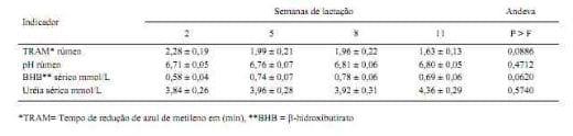 Indicadores do ambiente ruminal e suas relações com a composição do leite e células somáticas em diferentes períodos da primeira fase da lactação em vacas de alta produção - Image 2