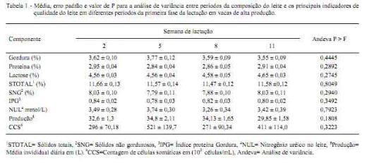 Indicadores do ambiente ruminal e suas relações com a composição do leite e células somáticas em diferentes períodos da primeira fase da lactação em vacas de alta produção - Image 1