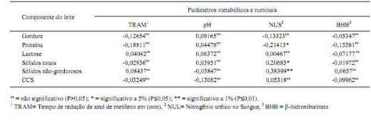 Indicadores do ambiente ruminal e suas relações com a composição do leite e células somáticas em diferentes períodos da primeira fase da lactação em vacas de alta produção - Image 3