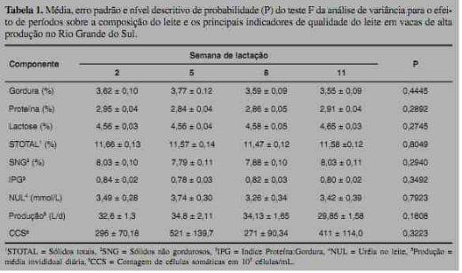 Indicadores do metabolismo energétIco no pós-parto de vacas leiteiras de alta produção e sua relação com a composição do leite - Image 1