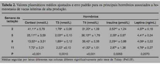 Indicadores do metabolismo energétIco no pós-parto de vacas leiteiras de alta produção e sua relação com a composição do leite - Image 2
