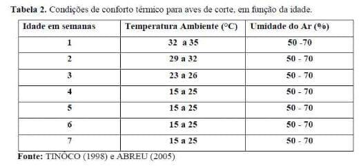 Diagnóstico Bioclimático para aves de corte no município de Umuarama-PR - Image 2