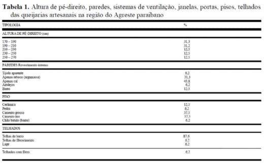 Tipologia das instalações em laticínios no agreste paraibano - Image 1