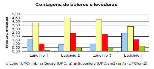 Avaliação da Contaminação por Microorganismos em Queijarias no Agreste Paraibano - Image 2