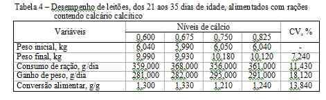 Níveis de cálcio em dietas para leitões dos 21 aos 63 dias de idade - Image 4