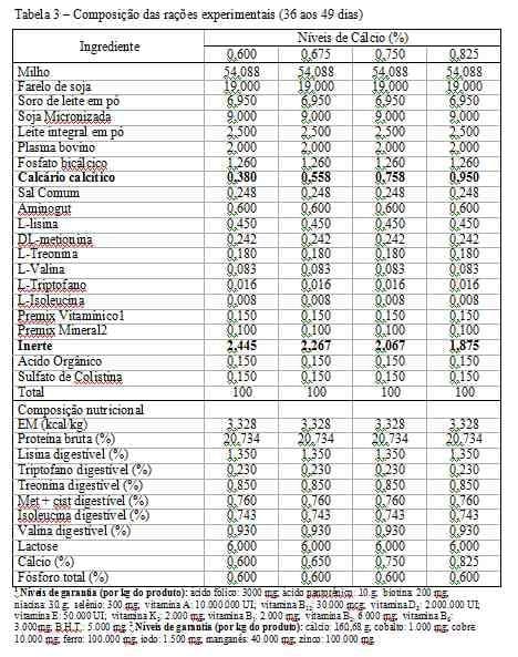 Níveis de cálcio em dietas para leitões dos 21 aos 63 dias de idade - Image 3