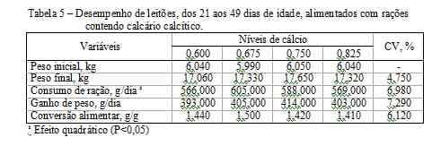 Níveis de cálcio em dietas para leitões dos 21 aos 63 dias de idade - Image 5