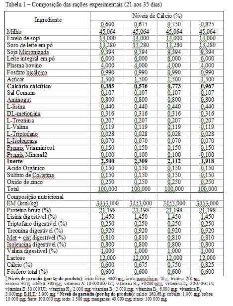 Níveis de cálcio em dietas para leitões dos 21 aos 63 dias de idade - Image 1