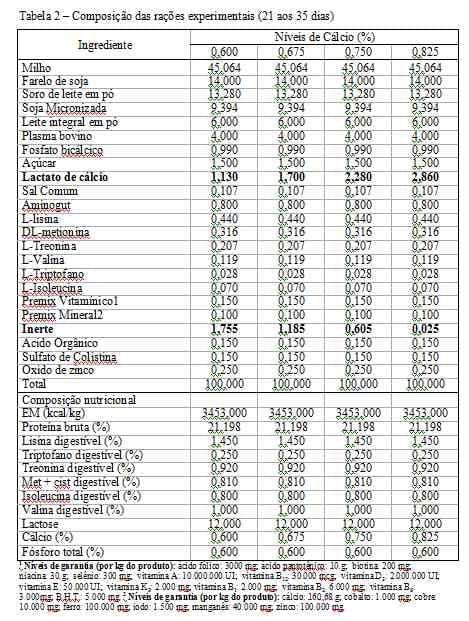 Níveis de cálcio em dietas para leitões dos 21 aos 63 dias de idade - Image 2