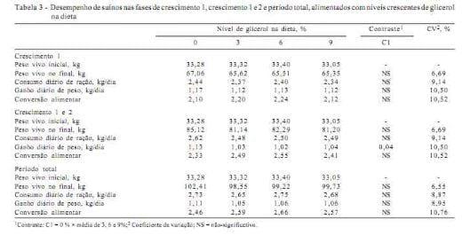 Utilização de glicerol na dieta de suínos em crescimento e terminação - Image 3