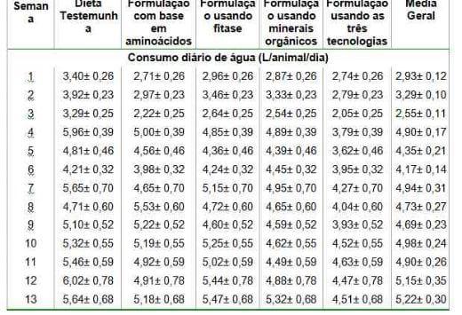 Manejo hídrico na produção de suínos - Image 1