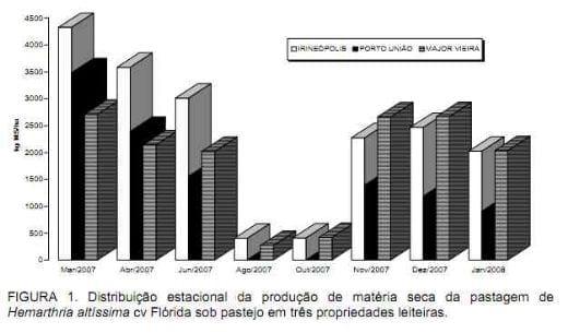 Produção e qualidade da pastagem de Hemarthia altissima cv. Flórida em sistemas de produção de leite manejada com princípios agroecológico - Image 3