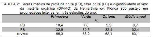 Produção e qualidade da pastagem de Hemarthia altissima cv. Flórida em sistemas de produção de leite manejada com princípios agroecológico - Image 2