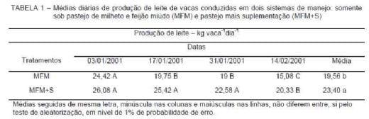 Desempenho produtivo de vacas holandesas em pastagem de milheto e feijão miúdo com e sem suplementação - Image 1