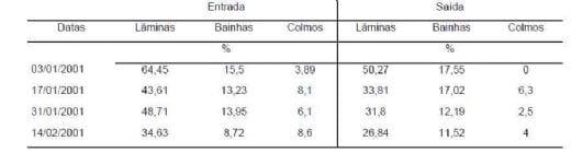 Desempenho produtivo de vacas holandesas em pastagem de milheto e feijão miúdo com e sem suplementação - Image 3