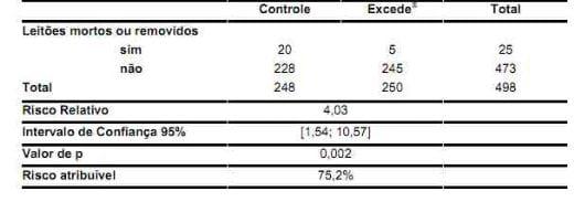 Efeito do uso de ácido livre cristalino de Ceftiofur (Excede® ) sobre os parâmetros clínicos e mortalidade de leitões em lactação nas condições brasileiras - Image 2