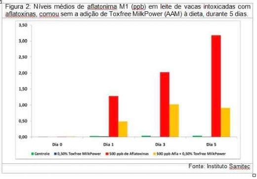 Micotoxicose na bovinocultura leiteira - Image 4