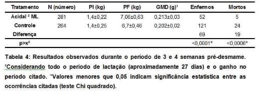 Uso de Acidal® ML para o controle de enfermidades entéricas de suínos nos períodos de pré e pós-desmame - Image 4