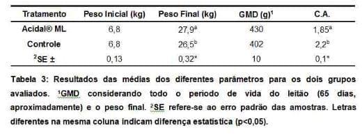 Uso de Acidal® ML para o controle de enfermidades entéricas de suínos nos períodos de pré e pós-desmame - Image 3