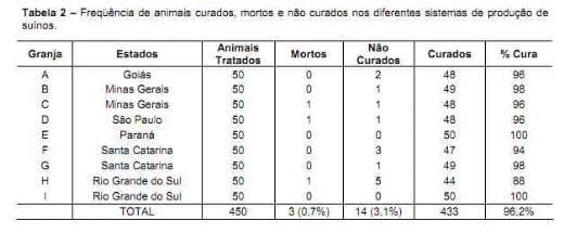 Demonstração da eficácia de uma única dose de Tulatromicina injetável (DRAXXIN ® ) no tratamento de doença respiratória de ocorrência natural em suínos criados em condições comerciais - Image 2