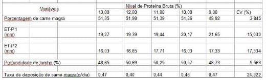 Efeito da redução da proteína bruta e suplementação de aminoácidos sobre características de carcaça em suínos machos castrados, dos 90 aos 110 kg - Image 1