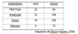 Enzimas exógenas para frango de corte - Image 4