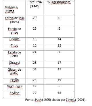 Enzimas exógenas para frango de corte - Image 5